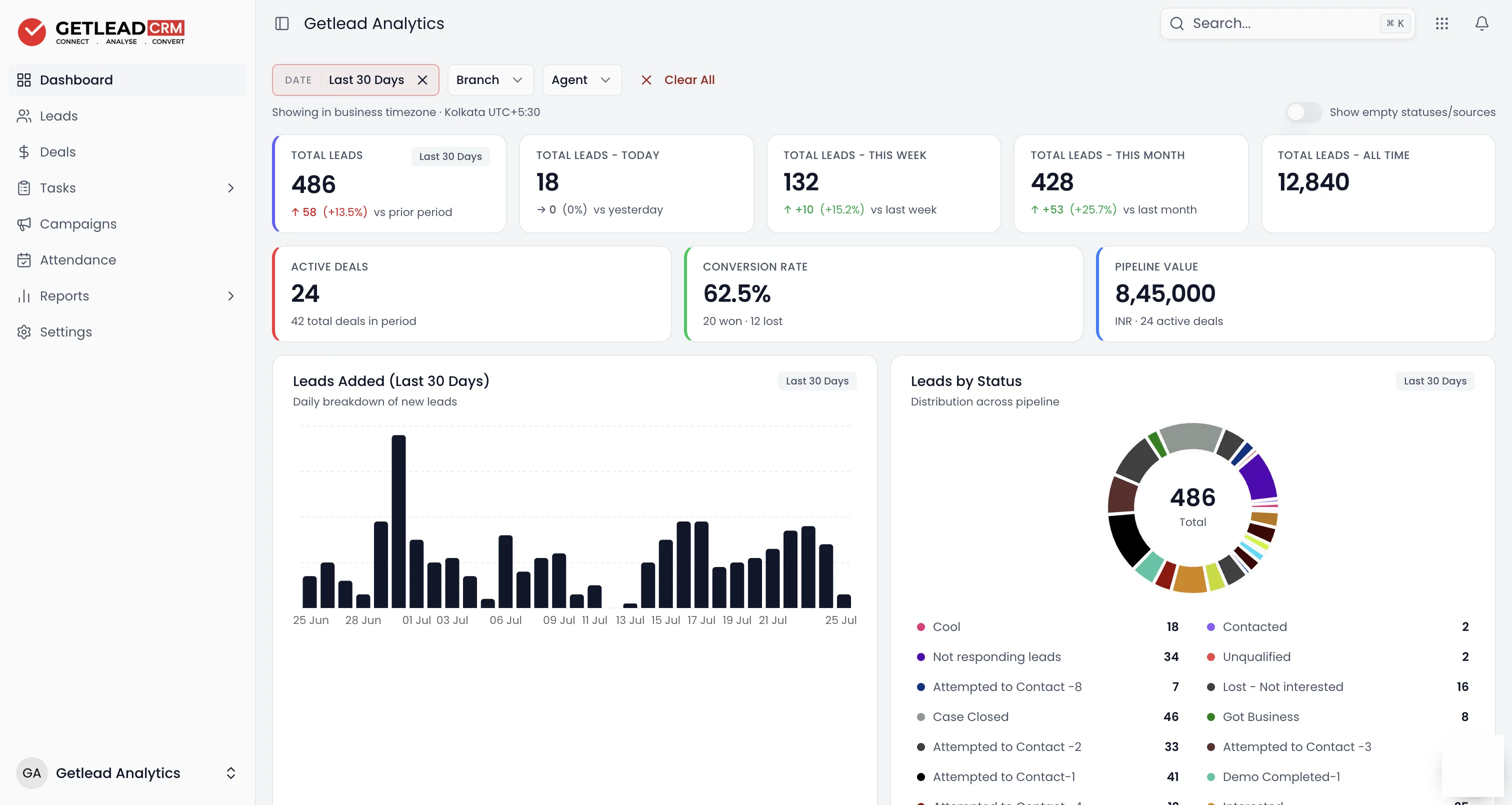 The Getlead dashboard, where a manager sees the whole team's numbers for the period in one view